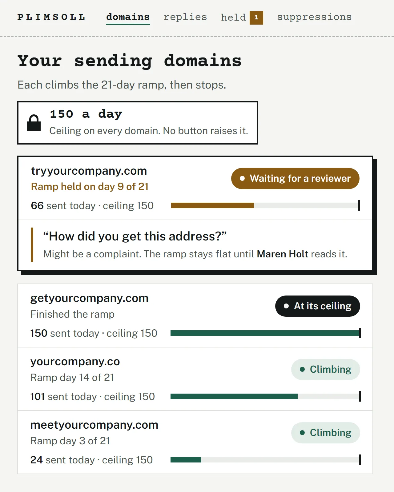 The domains view: one domain held on day 9 of its ramp while a reply that might be a complaint waits for a named reviewer, under a 150-a-day ceiling.