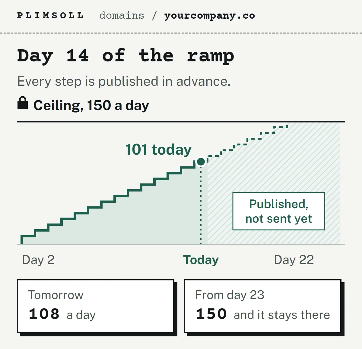 One domain on day 14 of its 21-day ramp, drawn as steps: 101 a day today, every step ahead published, and 150 a day from day 23.